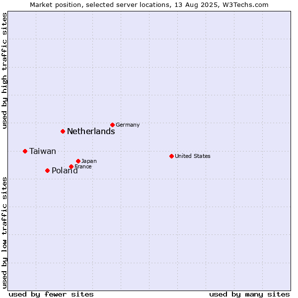 Market position of Netherlands vs. Poland vs. Taiwan
