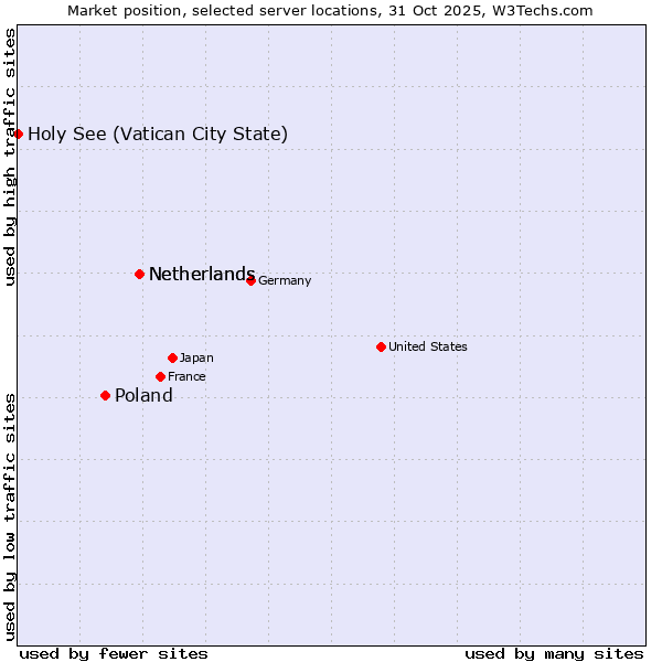Market position of Netherlands vs. Poland vs. Holy See (Vatican City State)