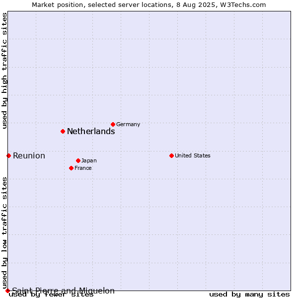 Market position of Netherlands vs. Reunion vs. Saint Pierre and Miquelon