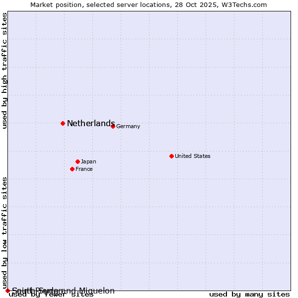 Market position of Netherlands vs. Saint Pierre and Miquelon vs. South Sudan