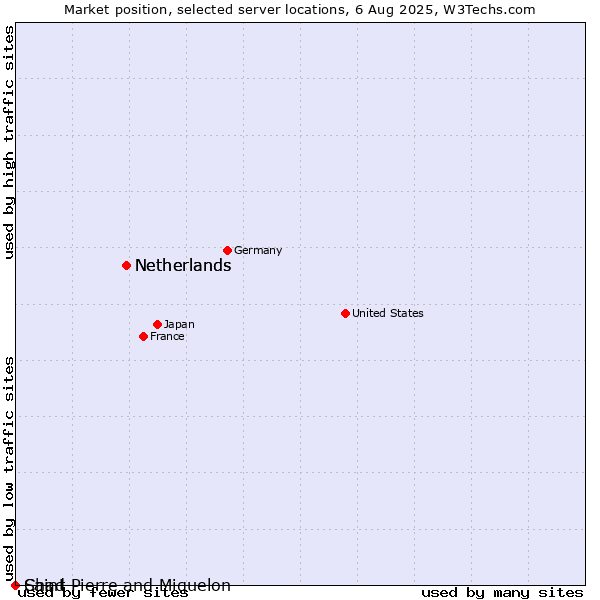 Market position of Netherlands vs. Saint Pierre and Miquelon vs. Chad