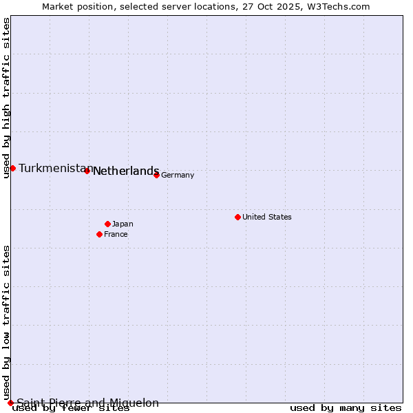 Market position of Netherlands vs. Turkmenistan vs. Saint Pierre and Miquelon
