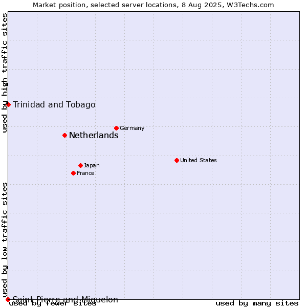Market position of Netherlands vs. Trinidad and Tobago vs. Saint Pierre and Miquelon