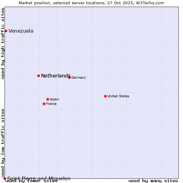 Market position of Netherlands vs. Venezuela vs. Saint Pierre and Miquelon