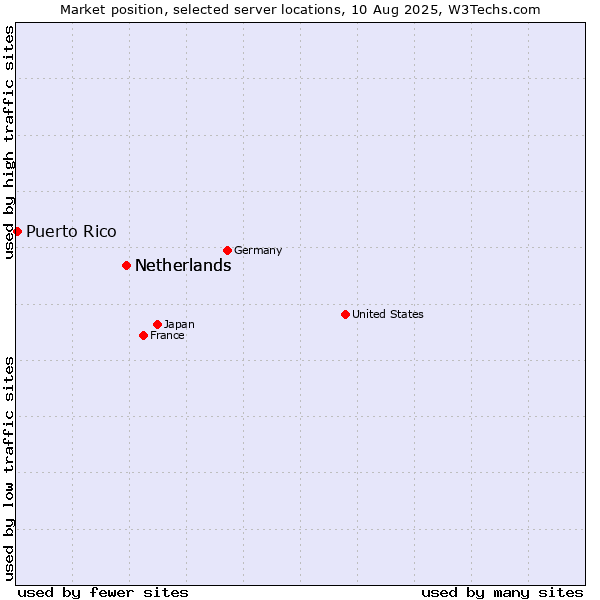 Market position of Netherlands vs. Puerto Rico