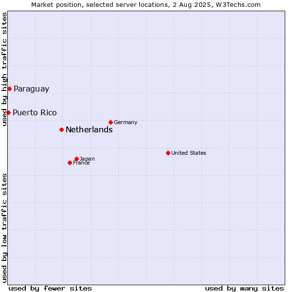 Market position of Netherlands vs. Paraguay vs. Puerto Rico