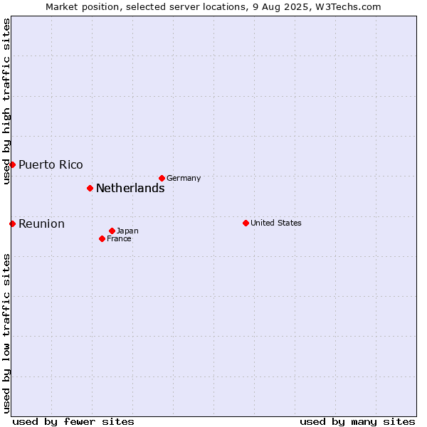 Market position of Netherlands vs. Reunion vs. Puerto Rico