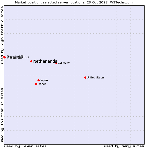 Market position of Netherlands vs. Rwanda vs. Puerto Rico