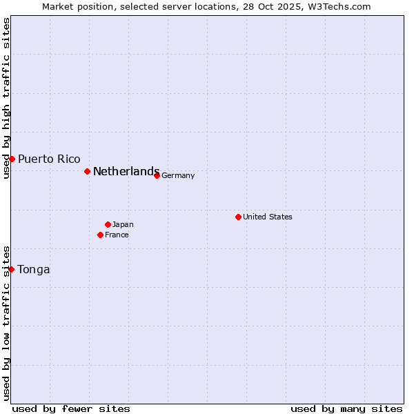 Market position of Netherlands vs. Puerto Rico vs. Tonga