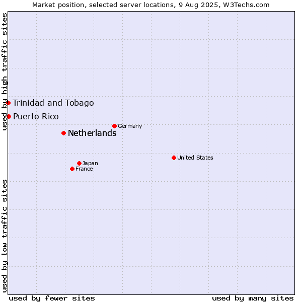Market position of Netherlands vs. Puerto Rico vs. Trinidad and Tobago