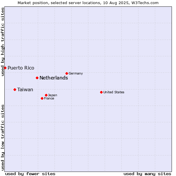 Market position of Netherlands vs. Taiwan vs. Puerto Rico