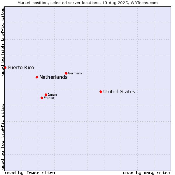 Market position of United States and territories vs. Netherlands vs. Puerto Rico