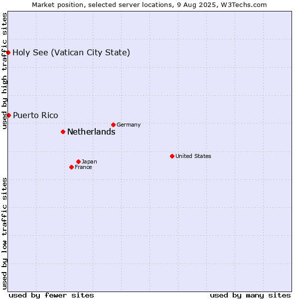Market position of Netherlands vs. Puerto Rico vs. Holy See (Vatican City State)
