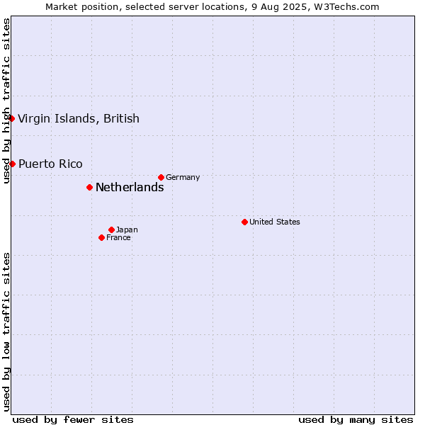 Market position of Netherlands vs. Puerto Rico vs. Virgin Islands, British
