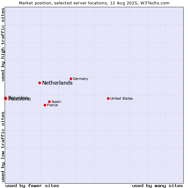 Market position of Netherlands vs. Palestine vs. Reunion