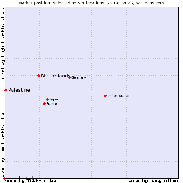 Market position of Netherlands vs. Palestine vs. South Sudan