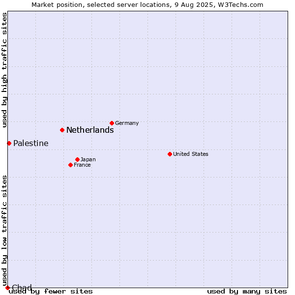 Market position of Netherlands vs. Palestine vs. Chad