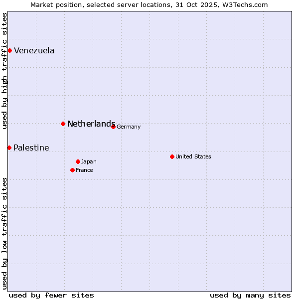 Market position of Netherlands vs. Venezuela vs. Palestine