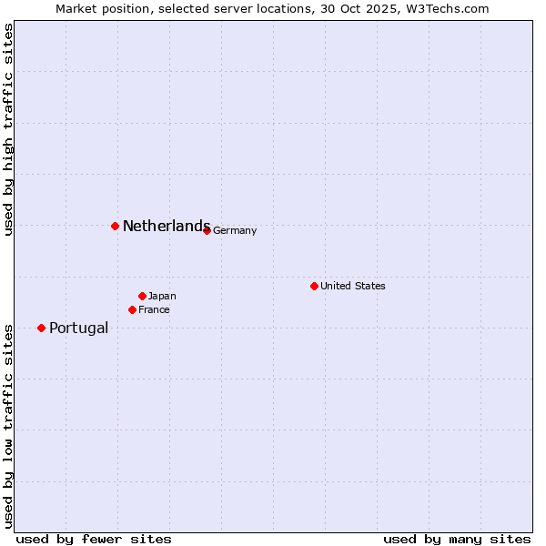 Market position of Netherlands vs. Portugal