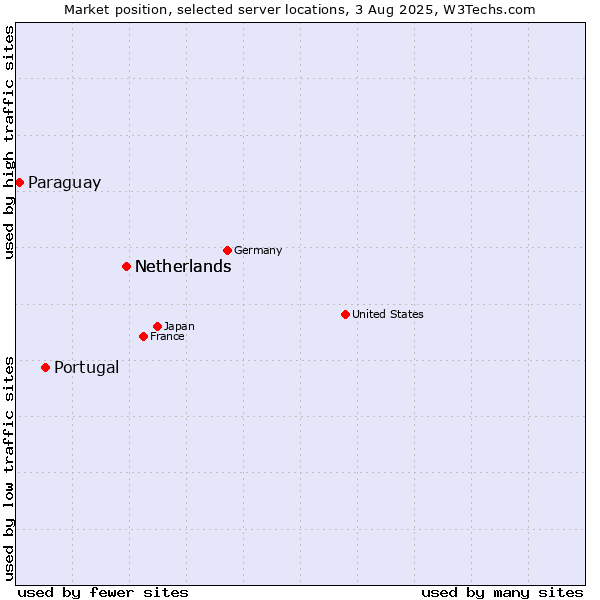 Market position of Netherlands vs. Portugal vs. Paraguay