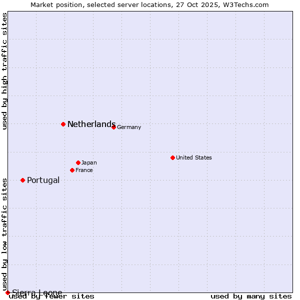 Market position of Netherlands vs. Portugal vs. Sierra Leone