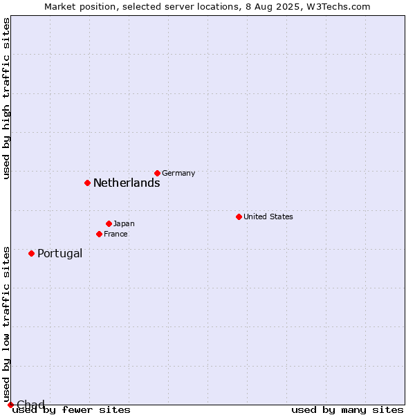Market position of Netherlands vs. Portugal vs. Chad