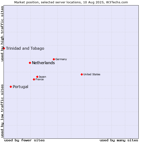 Market position of Netherlands vs. Portugal vs. Trinidad and Tobago