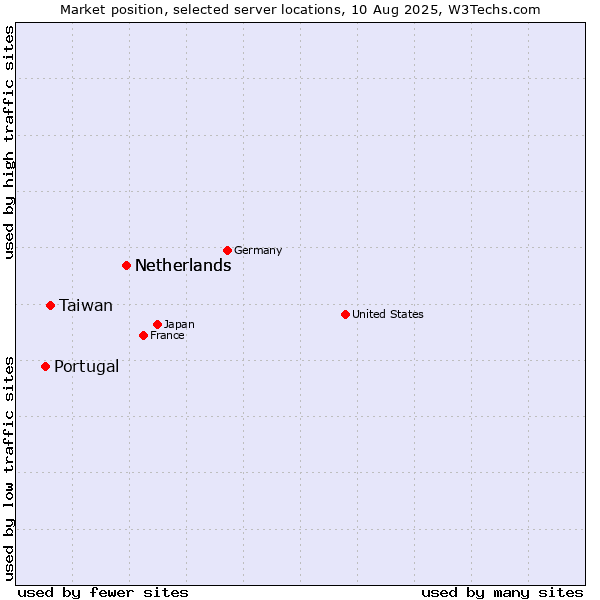 Market position of Netherlands vs. Taiwan vs. Portugal