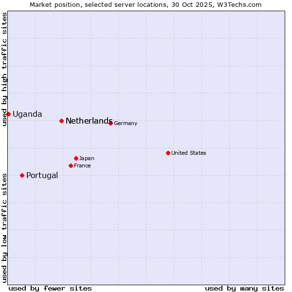 Market position of Netherlands vs. Portugal vs. Uganda