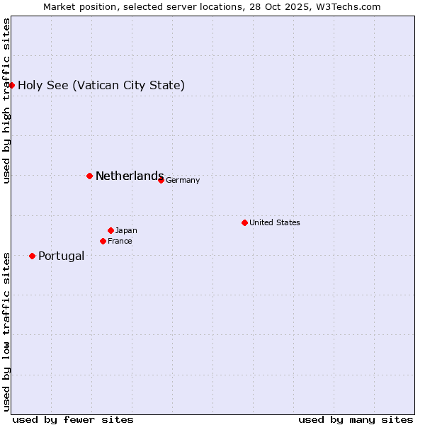 Market position of Netherlands vs. Portugal vs. Holy See (Vatican City State)