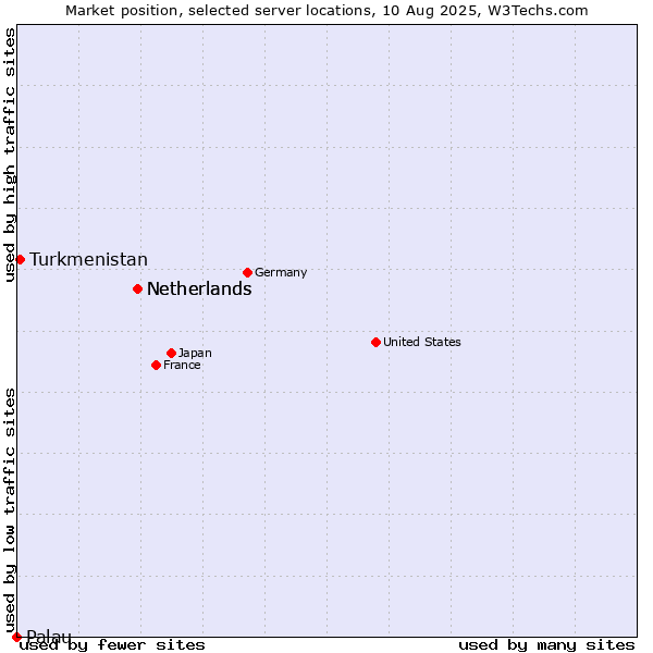 Market position of Netherlands vs. Turkmenistan vs. Palau