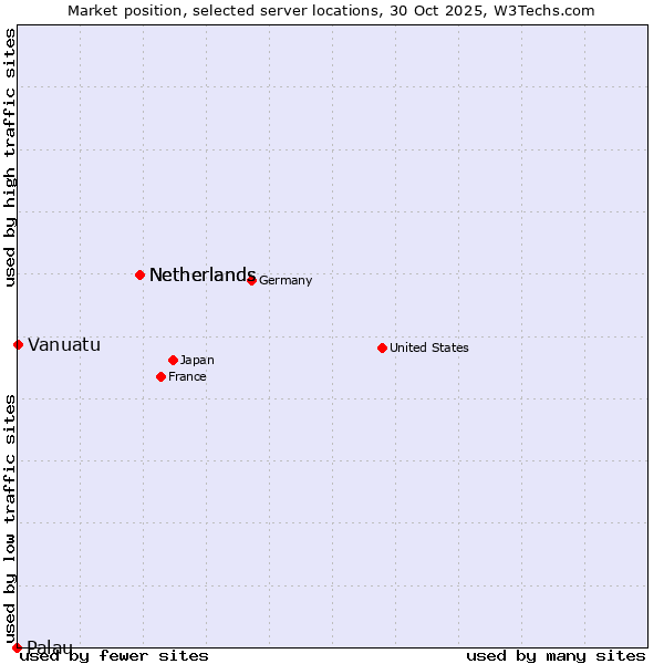 Market position of Netherlands vs. Vanuatu vs. Palau