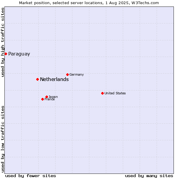 Market position of Netherlands vs. Paraguay