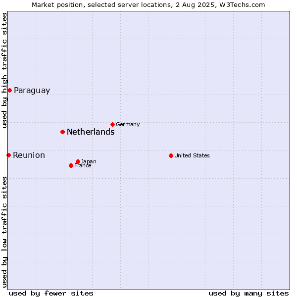 Market position of Netherlands vs. Paraguay vs. Reunion