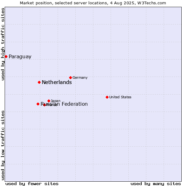 Market position of Netherlands vs. Russian Federation vs. Paraguay