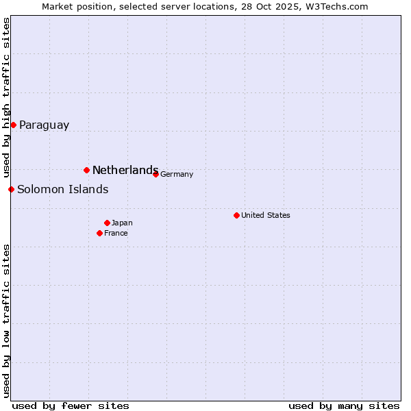 Market position of Netherlands vs. Paraguay vs. Solomon Islands