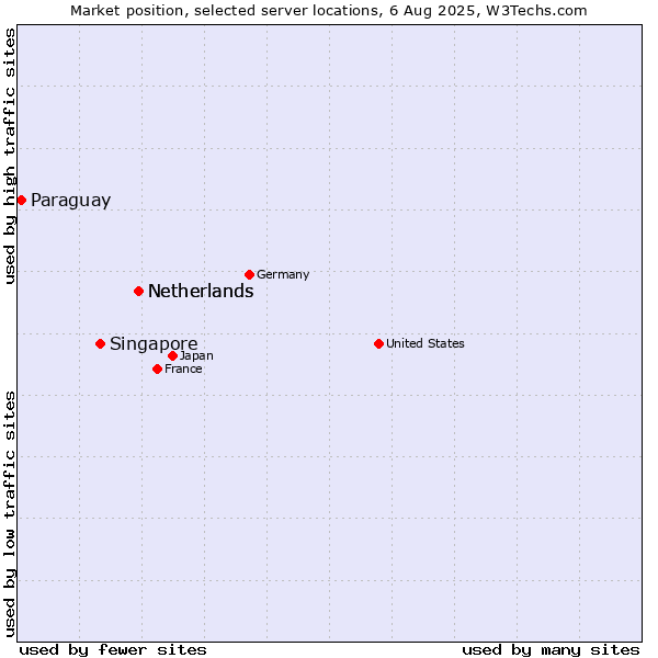 Market position of Netherlands vs. Singapore vs. Paraguay