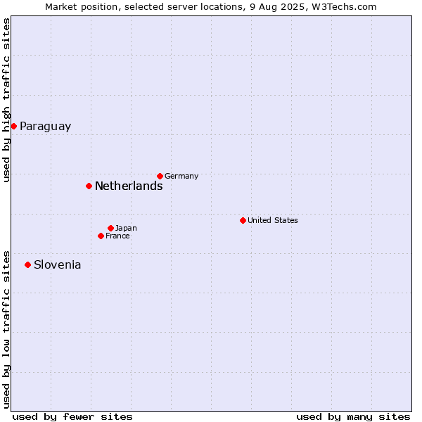 Market position of Netherlands vs. Slovenia vs. Paraguay