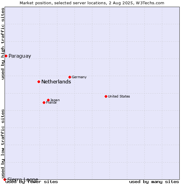 Market position of Netherlands vs. Paraguay vs. Sierra Leone