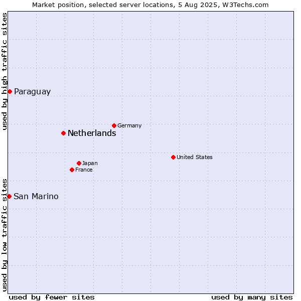 Market position of Netherlands vs. Paraguay vs. San Marino