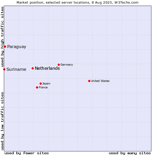 Market position of Netherlands vs. Paraguay vs. Suriname