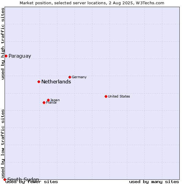 Market position of Netherlands vs. Paraguay vs. South Sudan