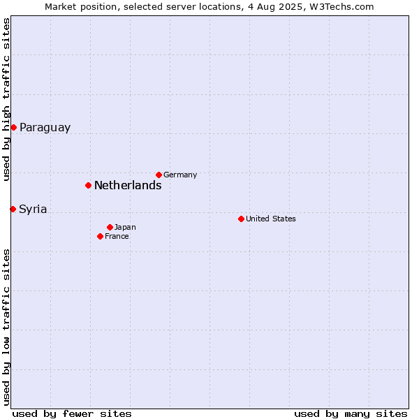 Market position of Netherlands vs. Paraguay vs. Syria