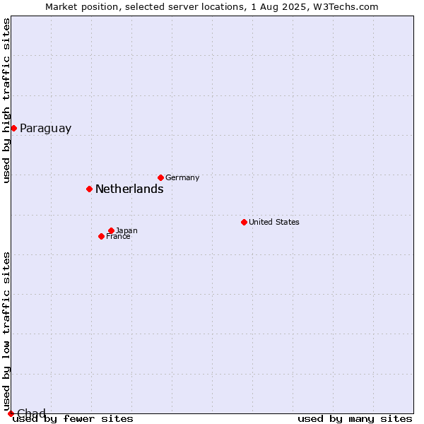 Market position of Netherlands vs. Paraguay vs. Chad