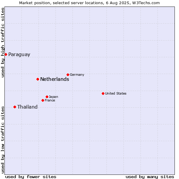 Market position of Netherlands vs. Thailand vs. Paraguay