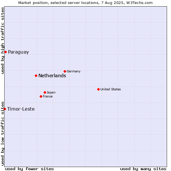 Market position of Netherlands vs. Paraguay vs. Timor-Leste