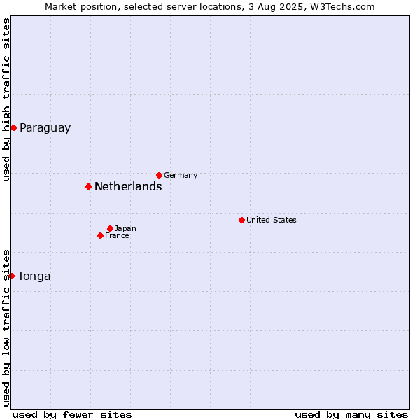 Market position of Netherlands vs. Paraguay vs. Tonga