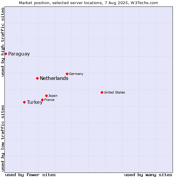 Market position of Netherlands vs. Turkey vs. Paraguay