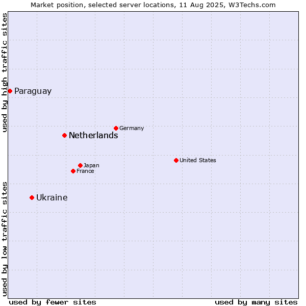 Market position of Netherlands vs. Ukraine vs. Paraguay