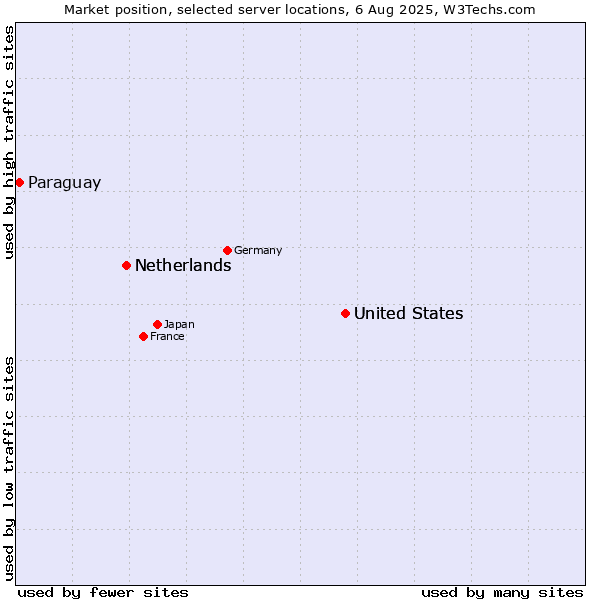 Market position of United States vs. Netherlands vs. Paraguay
